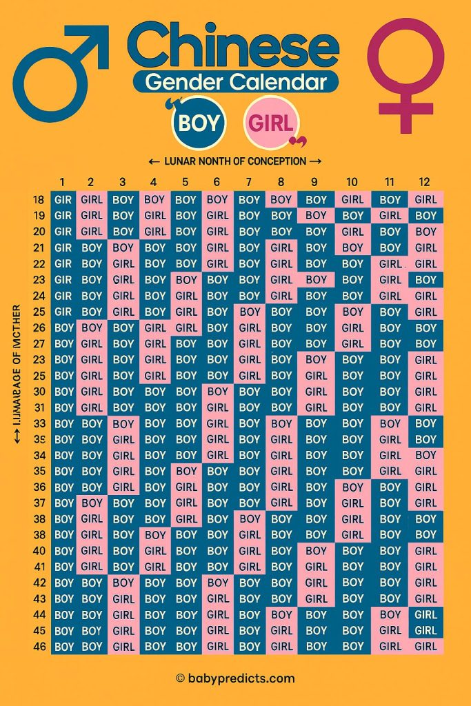 Old Wives’ Tales vs. Chinese Gender Prediction: What Works